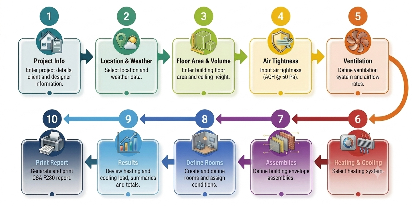 Load Calculation Workflow diagram